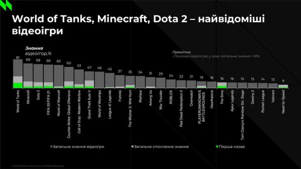 
						Исследование: обычный украинский геймер — 31-летний женатый мужик, который играет на ПК в World of Tanks
					